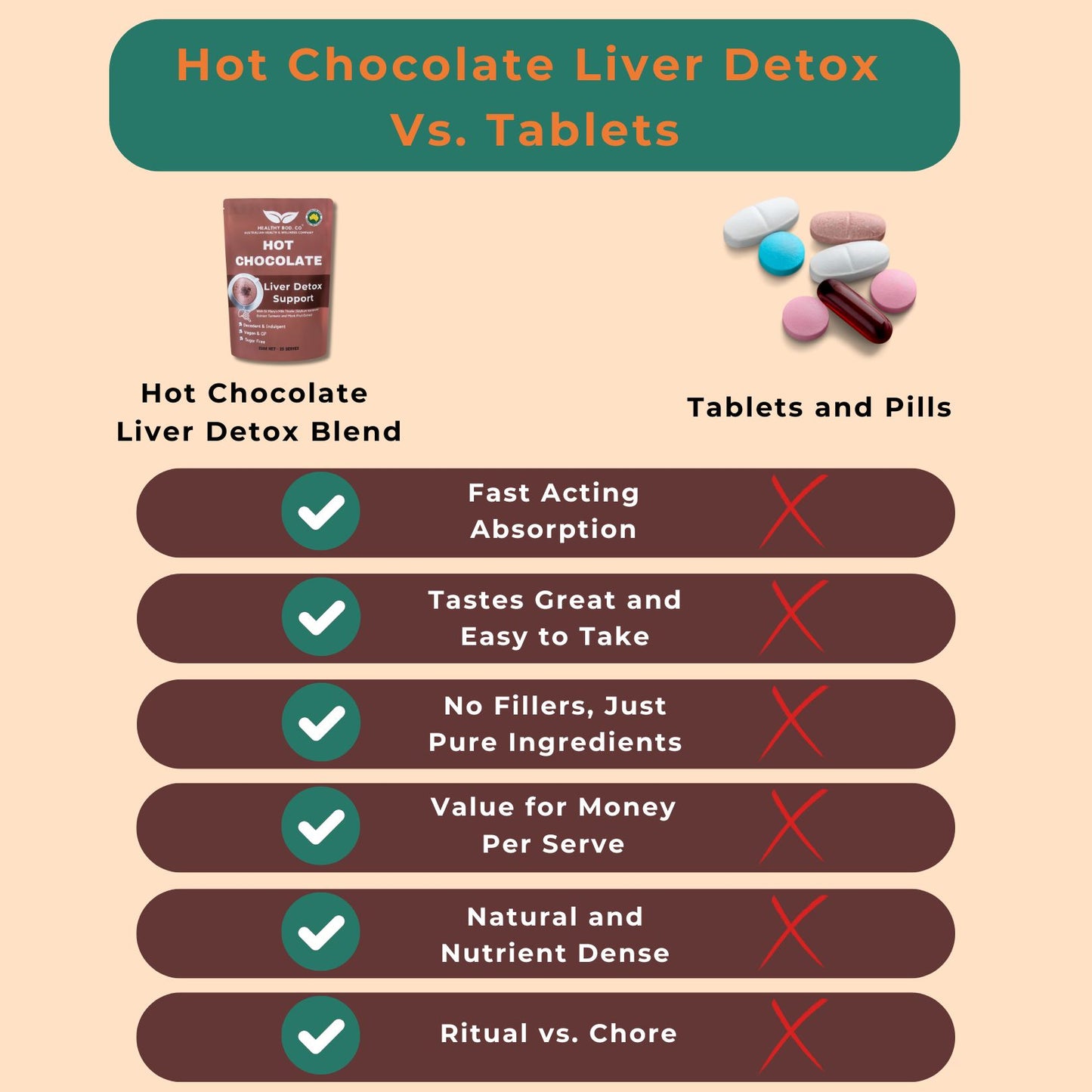 Hot Choco Liver Detox vs. Tablets - Infographics