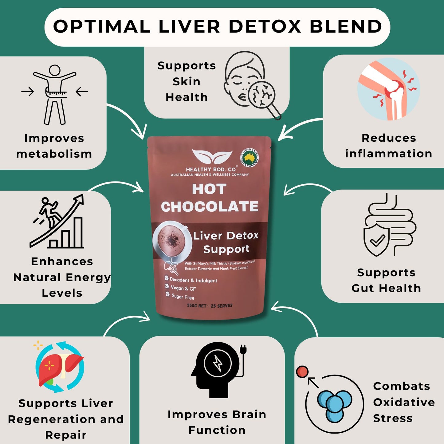 Liver detox hot chocolate - benefits for the body infographic