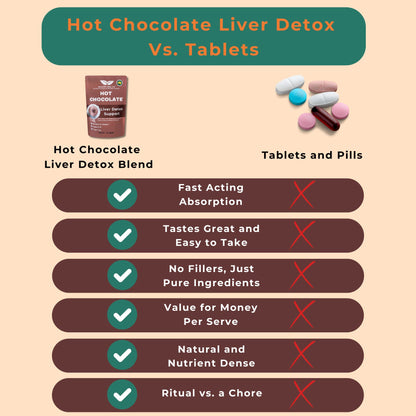 Hot Chocolate Liver Detox Vs. Tablets and Pills - Infographic